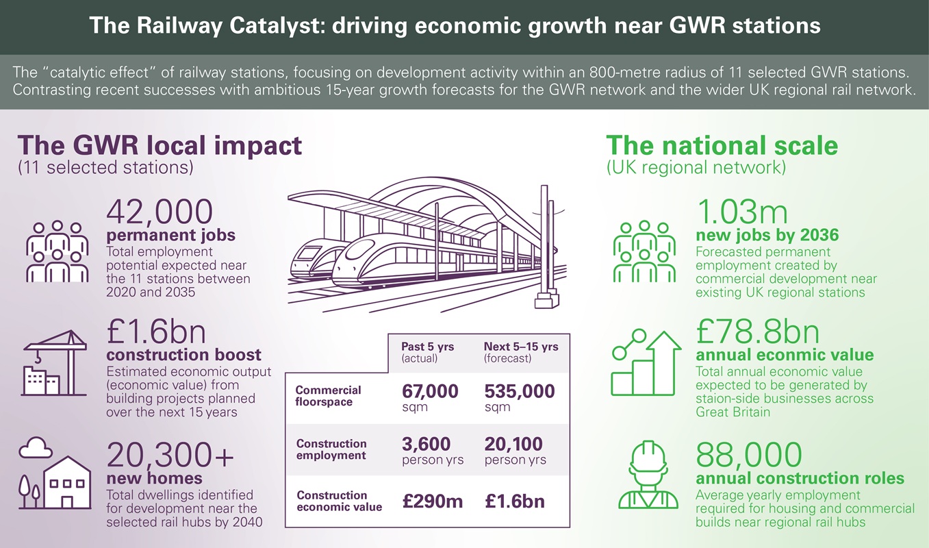 Infographic summarising key results from the Growing Places report. The details and key findings are available in text format on this page.